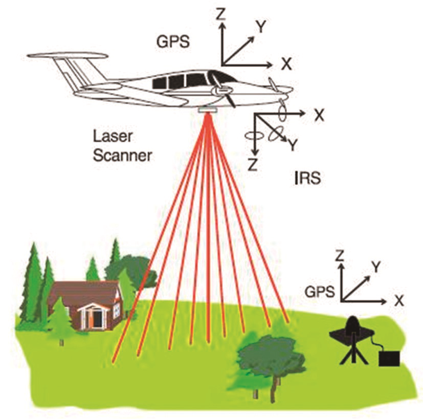 Advantages and development of airborne lidar